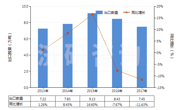 2013-2017年中國酚醛樹脂板,片,膜,箔,扁條(非泡沫料的,未用其他材料強化、層壓、支撐)(HS39209400)出口量及增速統計